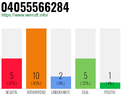 Rufnummer 04055566284 Telefonnummer 04055566284