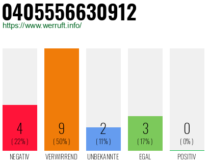 Rufnummer 0405556630912 Telefonnummer 0405556630912