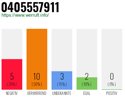 Rufnummer 0405557911 Telefonnummer 0405557911