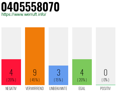 Rufnummer 0405558070 Telefonnummer 0405558070
