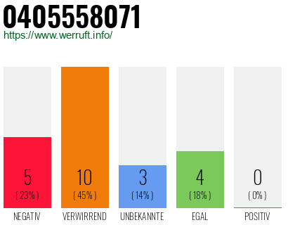 Rufnummer 0405558071 Telefonnummer 0405558071
