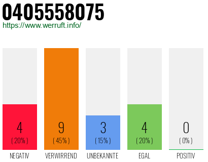 Rufnummer 0405558075 Telefonnummer 0405558075