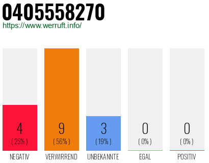 Rufnummer 0405558270 Telefonnummer 0405558270