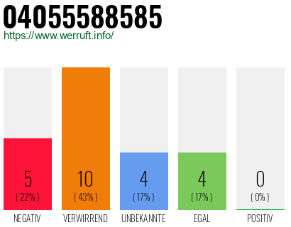 Rufnummer 04055588585 Telefonnummer 04055588585