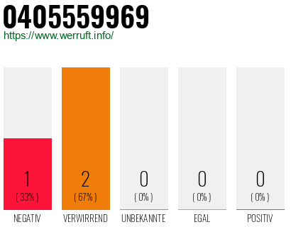 Telefonnummer 0405559969