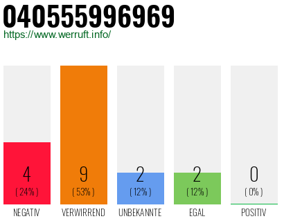 Rufnummer 040555996969 Telefonnummer 040555996969