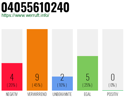 Rufnummer 04055610240 Telefonnummer 04055610240