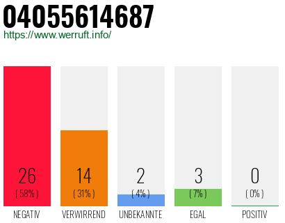 Rufnummer 04055614687 Telefonnummer 04055614687