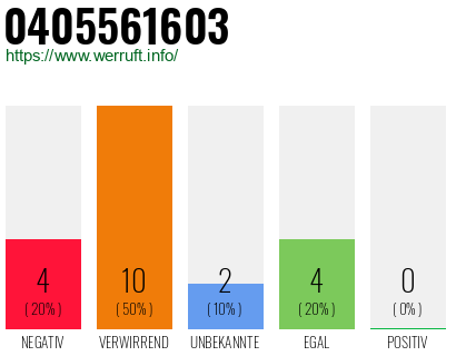 Rufnummer 0405561603 Telefonnummer 0405561603