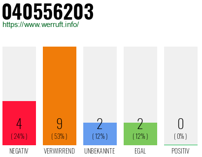 Rufnummer 040556203 Telefonnummer 040556203