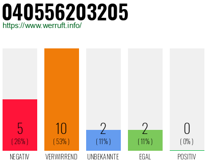Rufnummer 040556203205 Telefonnummer 040556203205