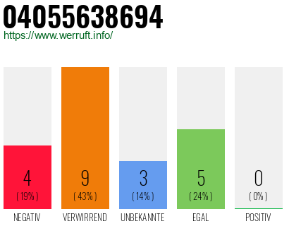 Rufnummer 04055638694 Telefonnummer 04055638694