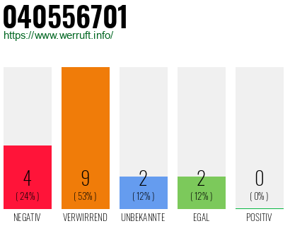 Rufnummer 040556701 Telefonnummer 040556701