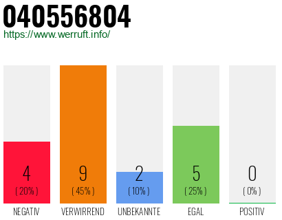 Rufnummer 040556804 Telefonnummer 040556804