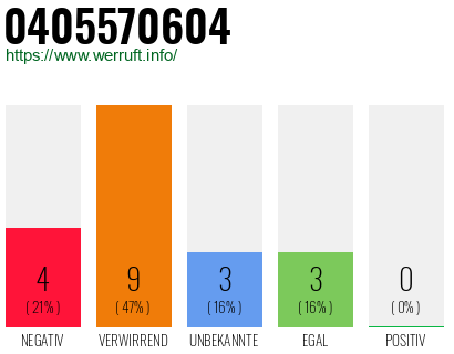 Rufnummer 0405570604 Telefonnummer 0405570604