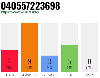 Rufnummer 040557223698 Telefonnummer 040557223698