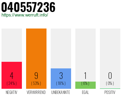 Rufnummer 040557236 Telefonnummer 040557236