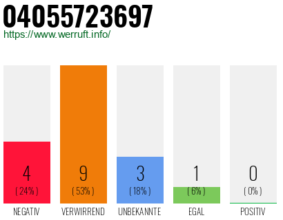 Rufnummer 04055723697 Telefonnummer 04055723697