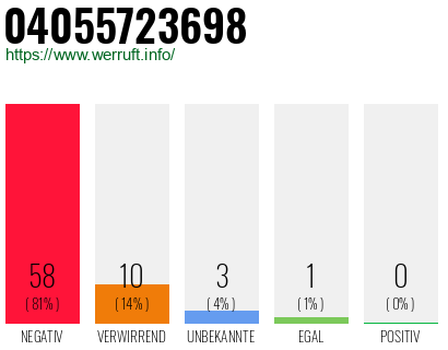 Rufnummer 04055723698 Telefonnummer 04055723698