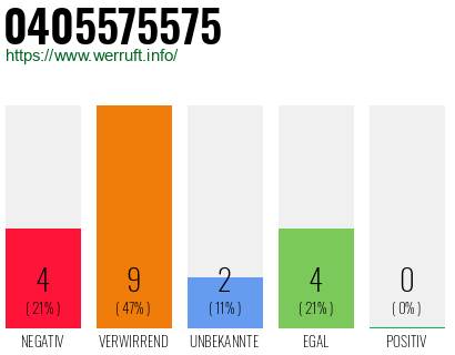 Rufnummer 0405575575 Telefonnummer 0405575575