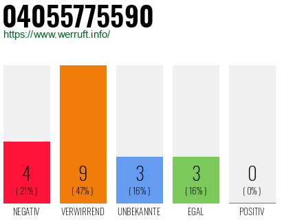 Rufnummer 04055775590 Telefonnummer 04055775590