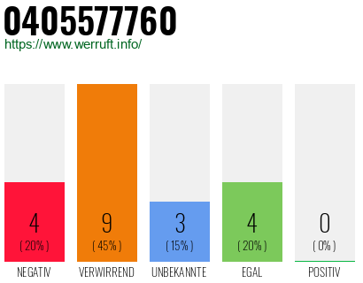 Rufnummer 0405577760 Telefonnummer 0405577760