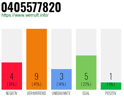 Rufnummer 0405577820 Telefonnummer 0405577820