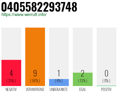 Rufnummer 0405582293748 Telefonnummer 0405582293748