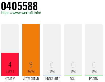 Rufnummer 0405588 Telefonnummer 0405588