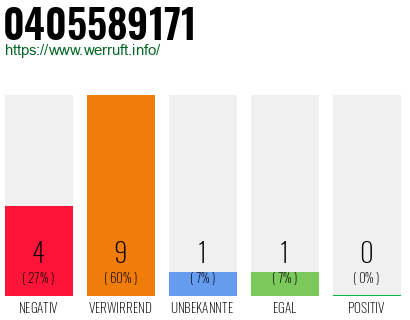 Rufnummer 0405589171 Telefonnummer 0405589171