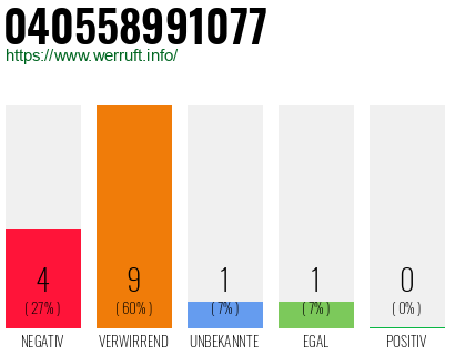 Rufnummer 040558991077 Telefonnummer 040558991077