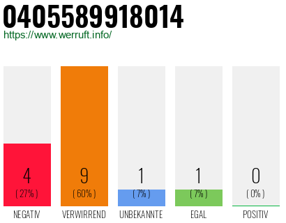 Rufnummer 0405589918014 Telefonnummer 0405589918014