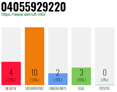 Rufnummer 04055929220 Telefonnummer 04055929220