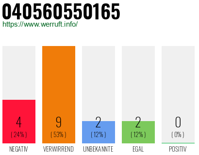 Rufnummer 040560550165 Telefonnummer 040560550165