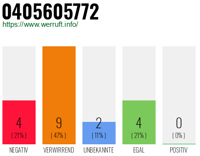 Rufnummer 0405605772 Telefonnummer 0405605772