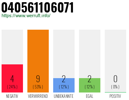 Rufnummer 040561106071 Telefonnummer 040561106071