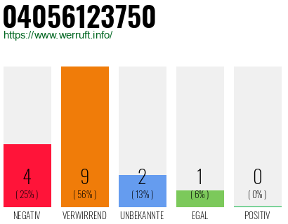 Rufnummer 04056123750 Telefonnummer 04056123750