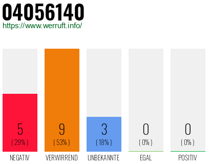Rufnummer 04056140 Telefonnummer 04056140