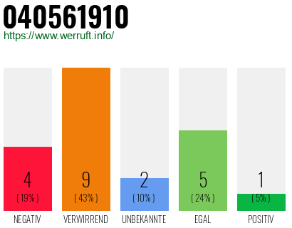 Telefonnummer 040561910
