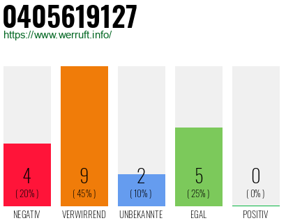 Rufnummer 0405619127 Telefonnummer 0405619127