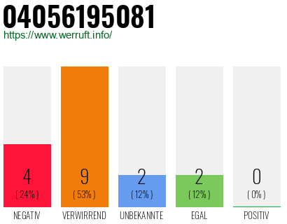 Rufnummer 04056195081 Telefonnummer 04056195081