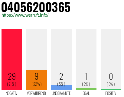 Rufnummer 04056200365 Telefonnummer 04056200365