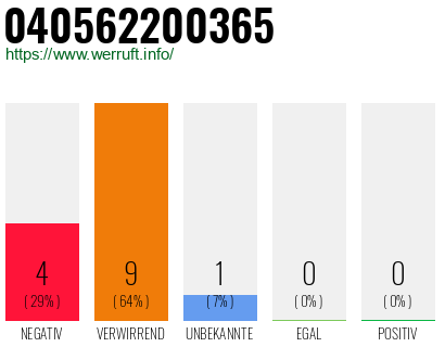 Rufnummer 040562200365 Telefonnummer 040562200365