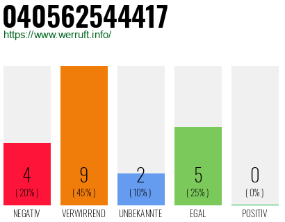 Rufnummer 040562544417 Telefonnummer 040562544417