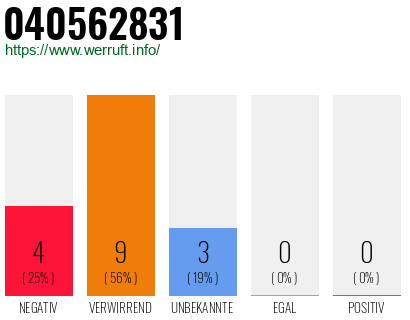 Rufnummer 040562831 Telefonnummer 040562831
