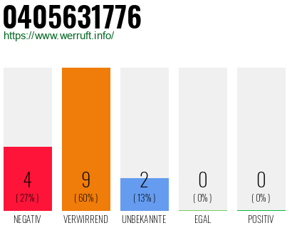 Rufnummer 0405631776 Telefonnummer 0405631776