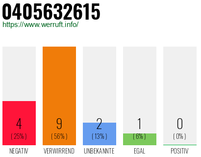 Rufnummer 0405632615 Telefonnummer 0405632615