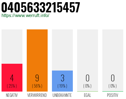 Rufnummer 0405633215457 Telefonnummer 0405633215457