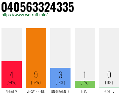Rufnummer 040563324335 Telefonnummer 040563324335