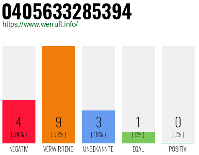 Rufnummer 0405633285394 Telefonnummer 0405633285394